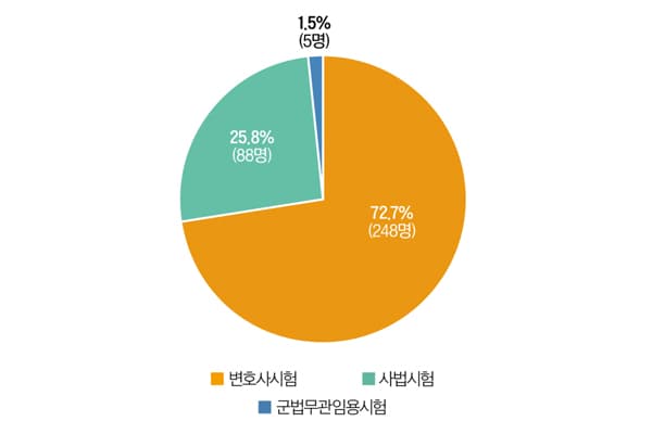 변협 대의원 당선 로스쿨 출신이 73% [성민형변호사]