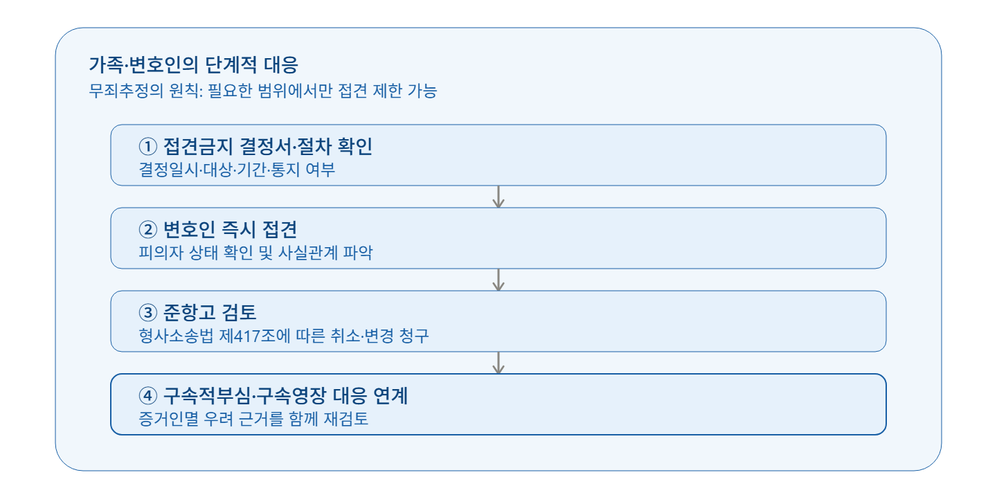체포·구속된 피의자의 가족 및 지인 면회 금지 처분에 대하여