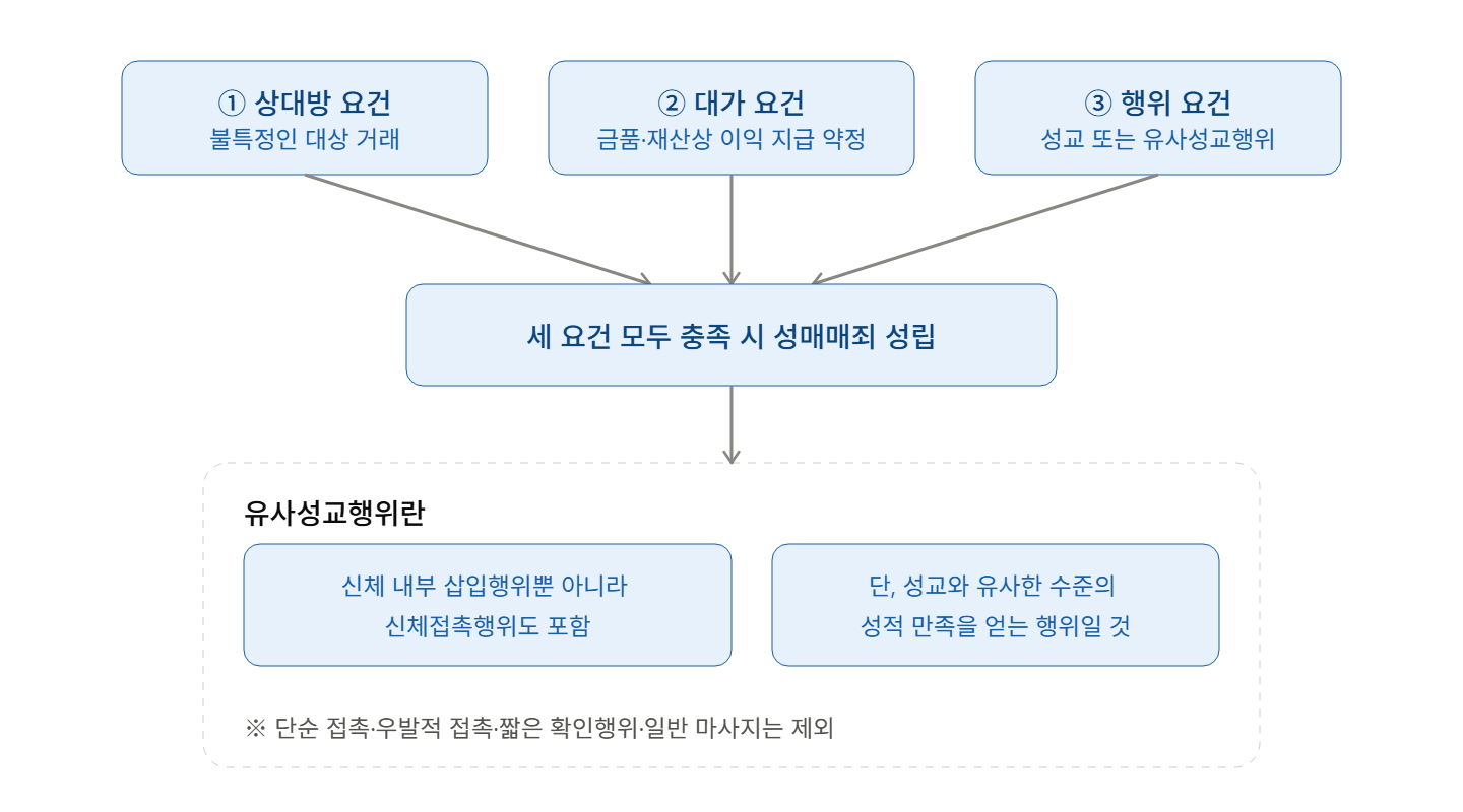 성매매 중 유사 성교행위의 판단 기준