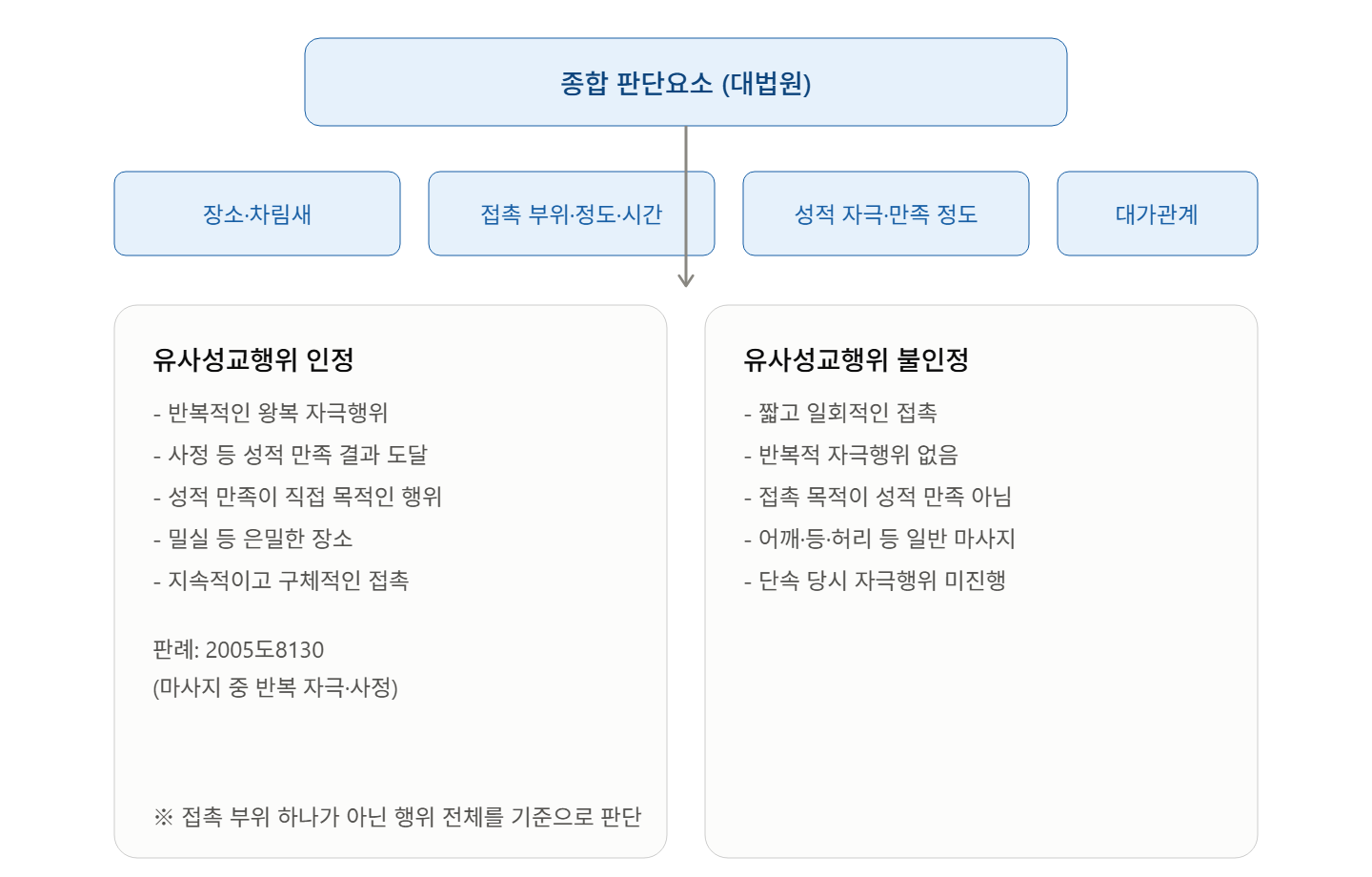 성매매 중 유사 성교행위의 판단 기준