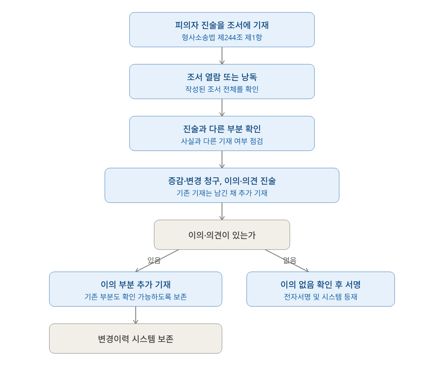 수사과정의 전자 피의자 신문 조서 작성과 검토·수정, 수정 요구가 반영되지 않을 경우