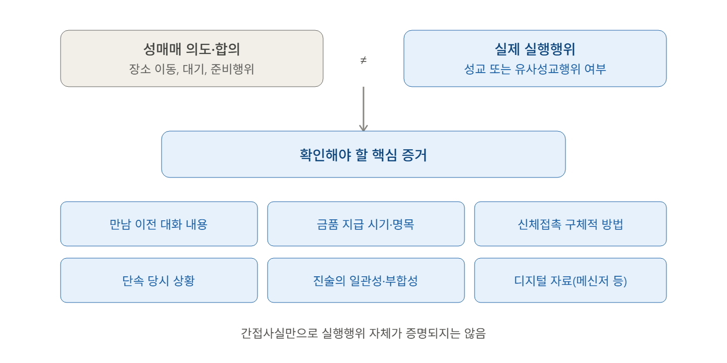 성매매 중 유사 성교행위의 판단 기준