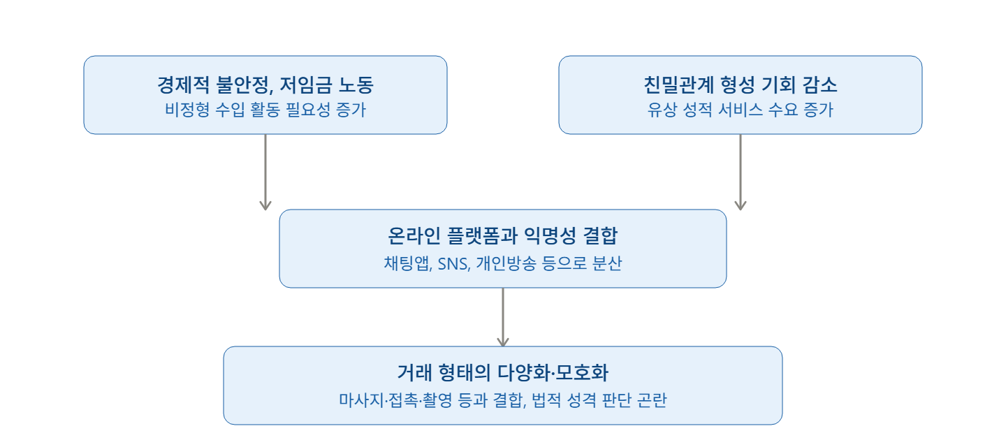 성매매 중 유사 성교행위의 판단 기준