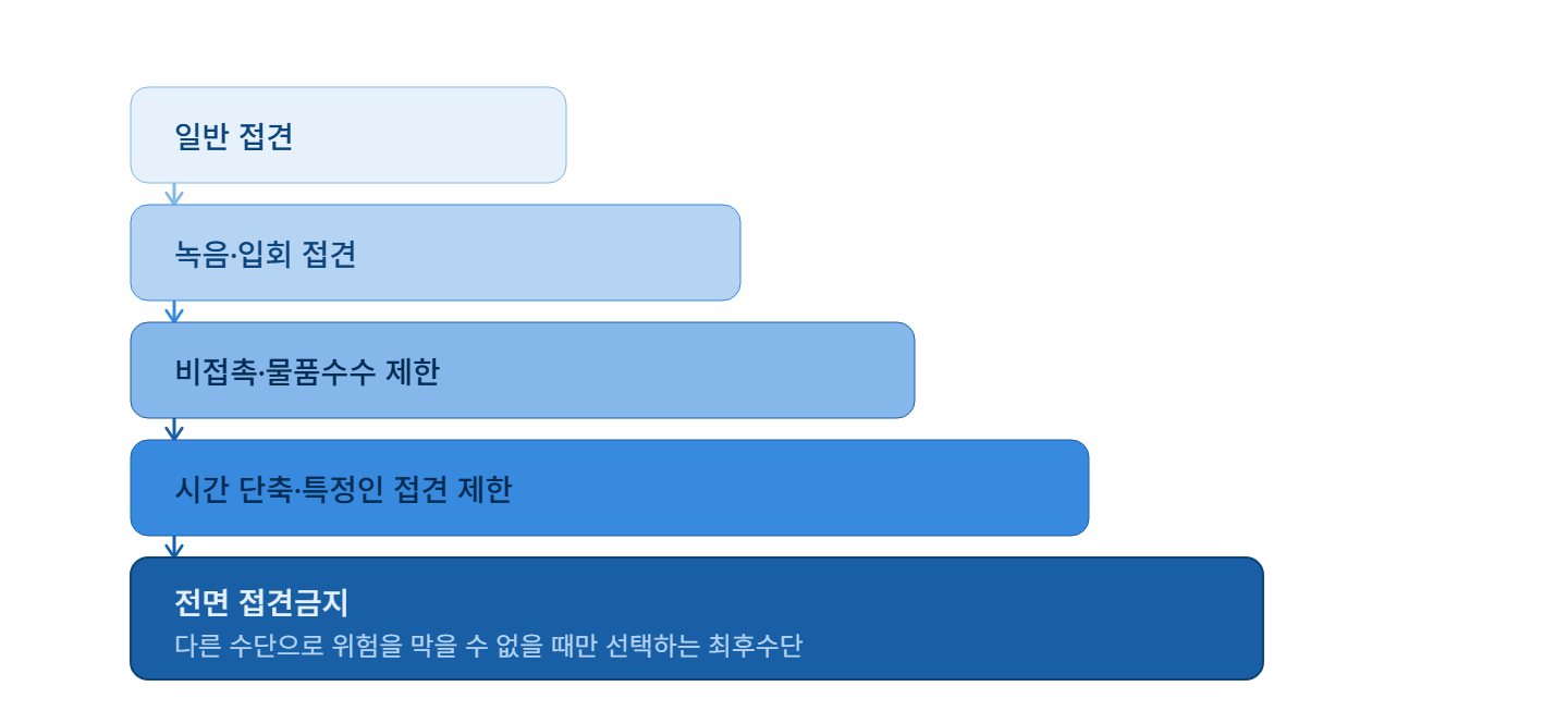 체포·구속된 피의자의 가족 및 지인 면회 금지 처분에 대하여