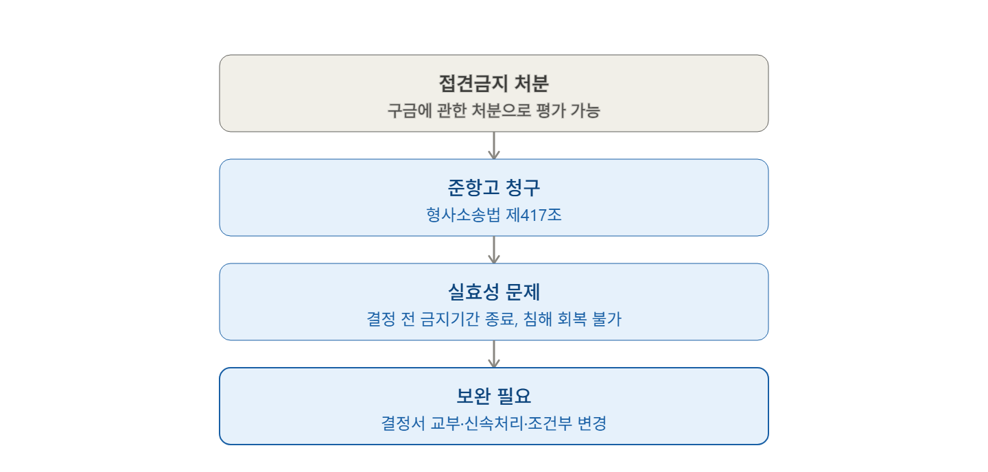 체포·구속된 피의자의 가족 및 지인 면회 금지 처분에 대하여