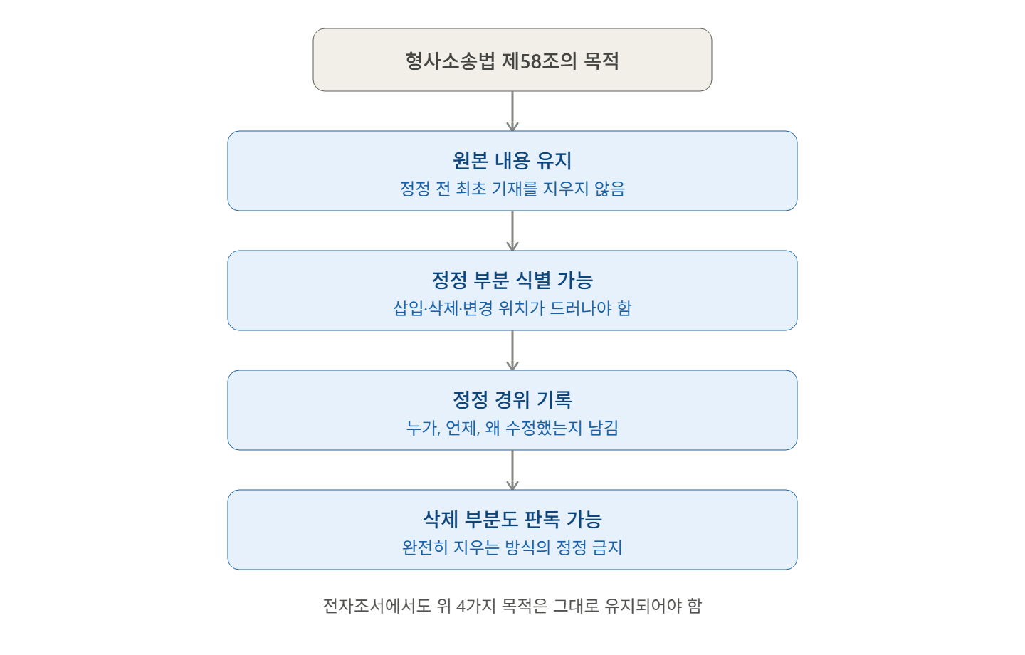수사과정의 전자 피의자 신문 조서 작성과 검토·수정, 수정 요구가 반영되지 않을 경우