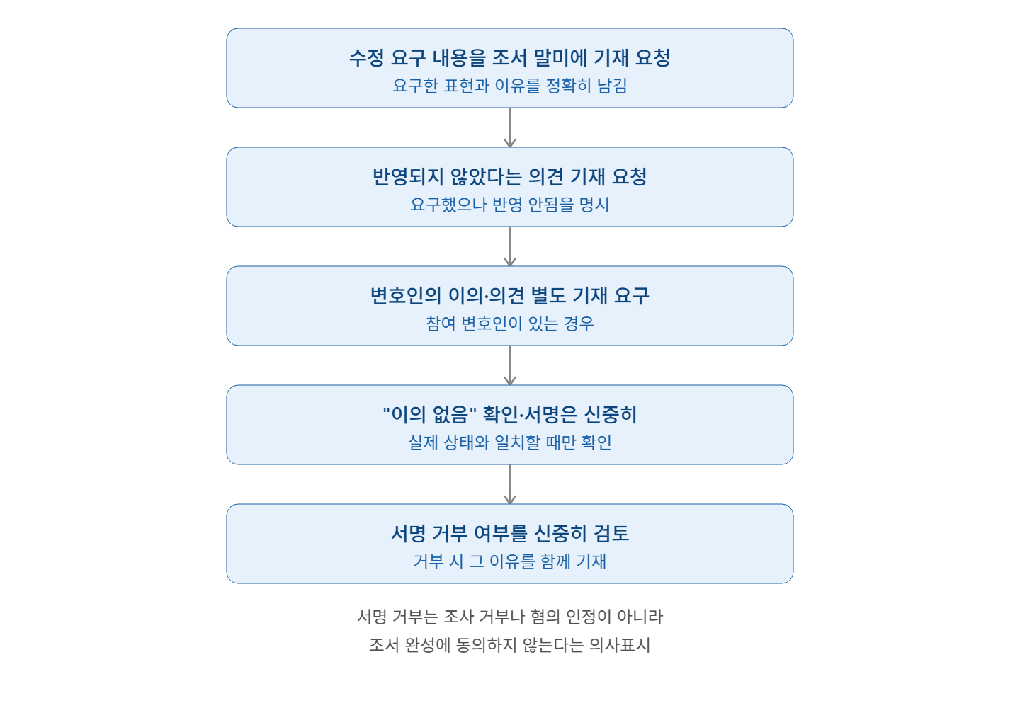 수사과정의 전자 피의자 신문 조서 작성과 검토·수정, 수정 요구가 반영되지 않을 경우