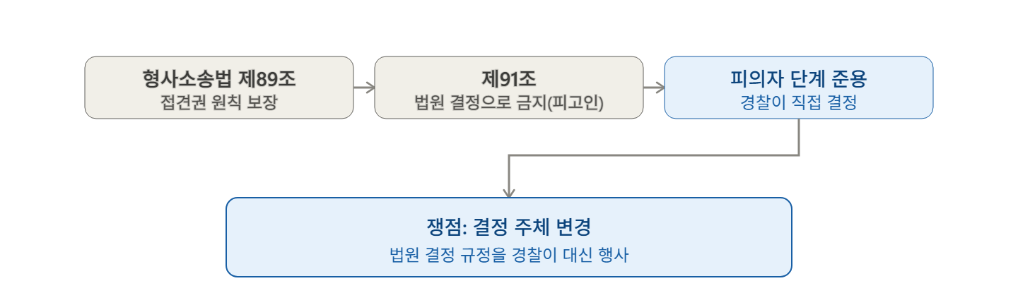 체포·구속된 피의자의 가족 및 지인 면회 금지 처분에 대하여