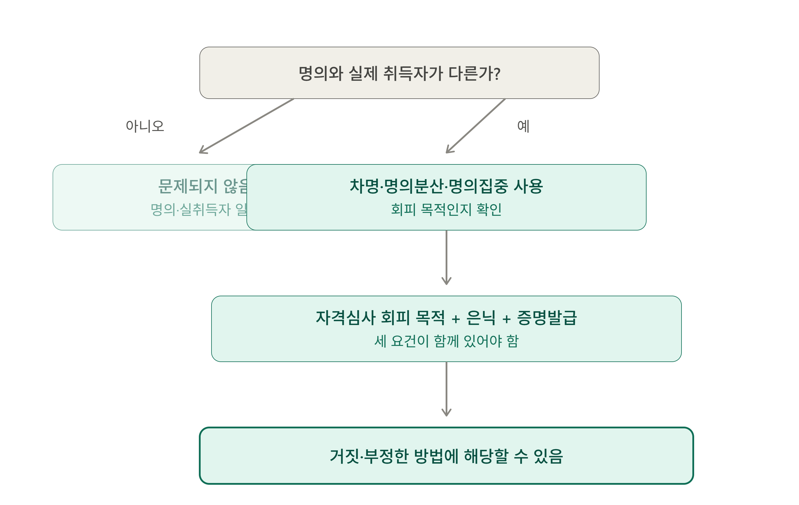 농지취득자격증명 부정발급, 수사에서 확인하는 것들