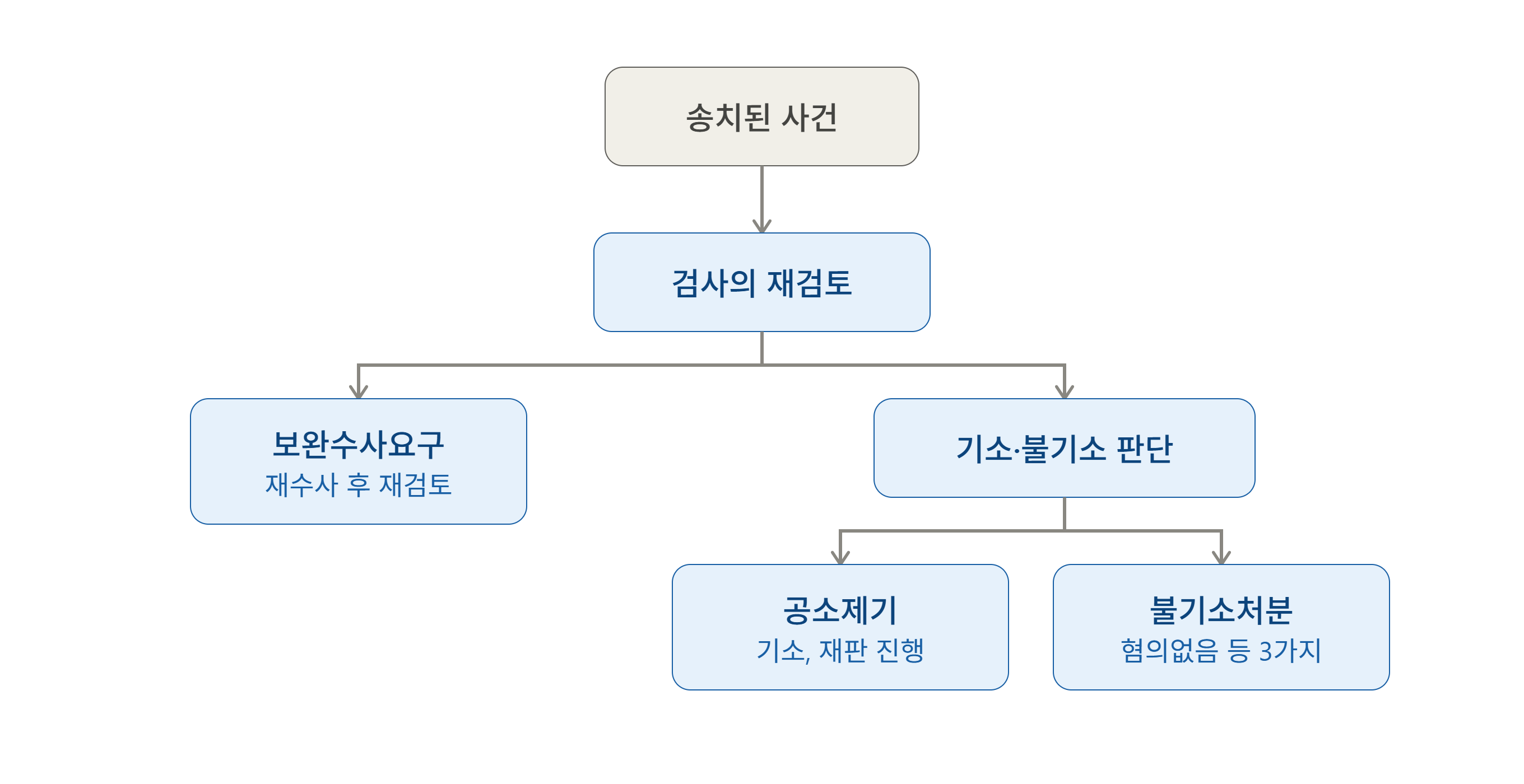 경찰 송치 후에도 재판을 피할 수 있는 이유