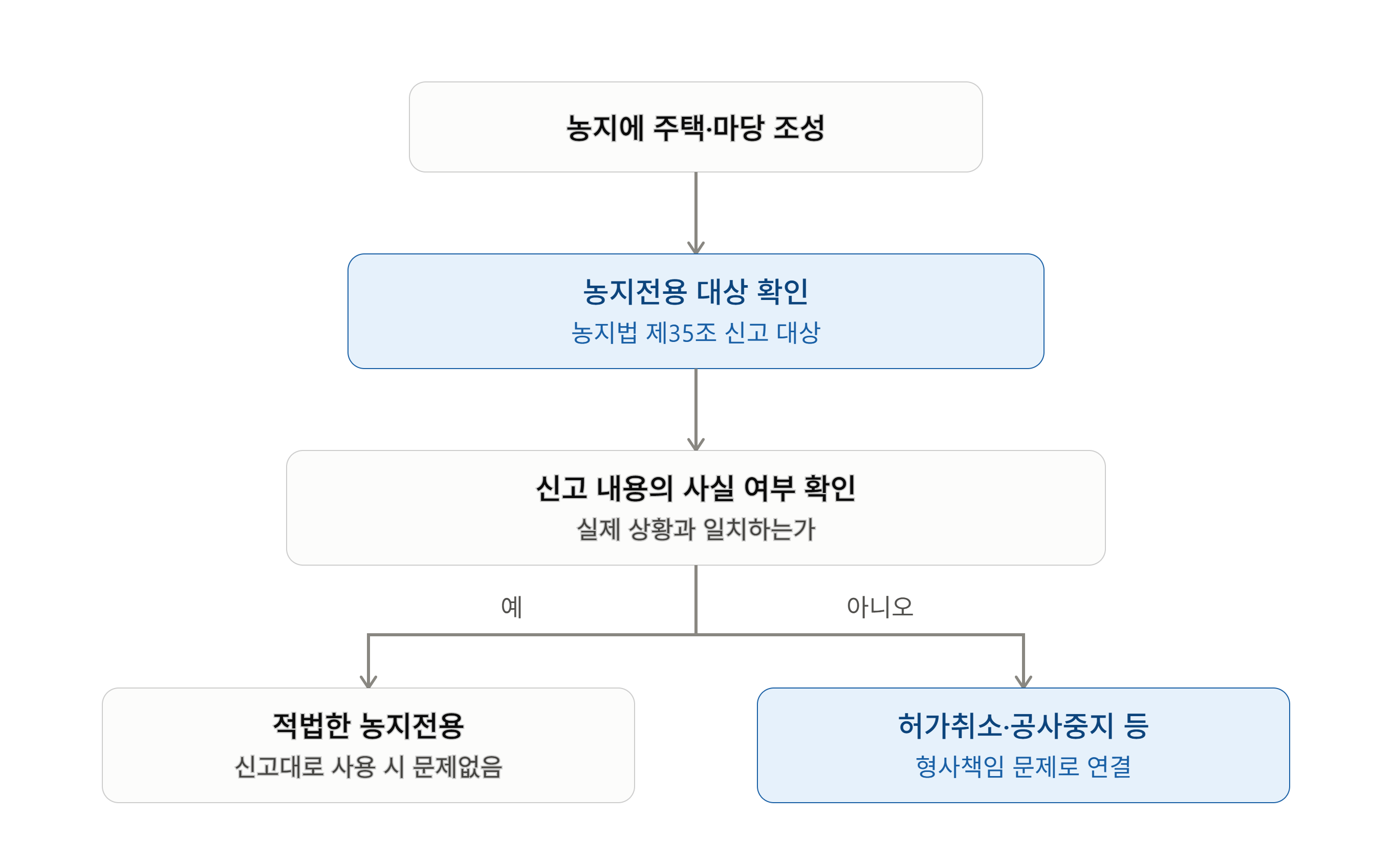 농업인 주택 지었는데 농지법 위반이라고요?