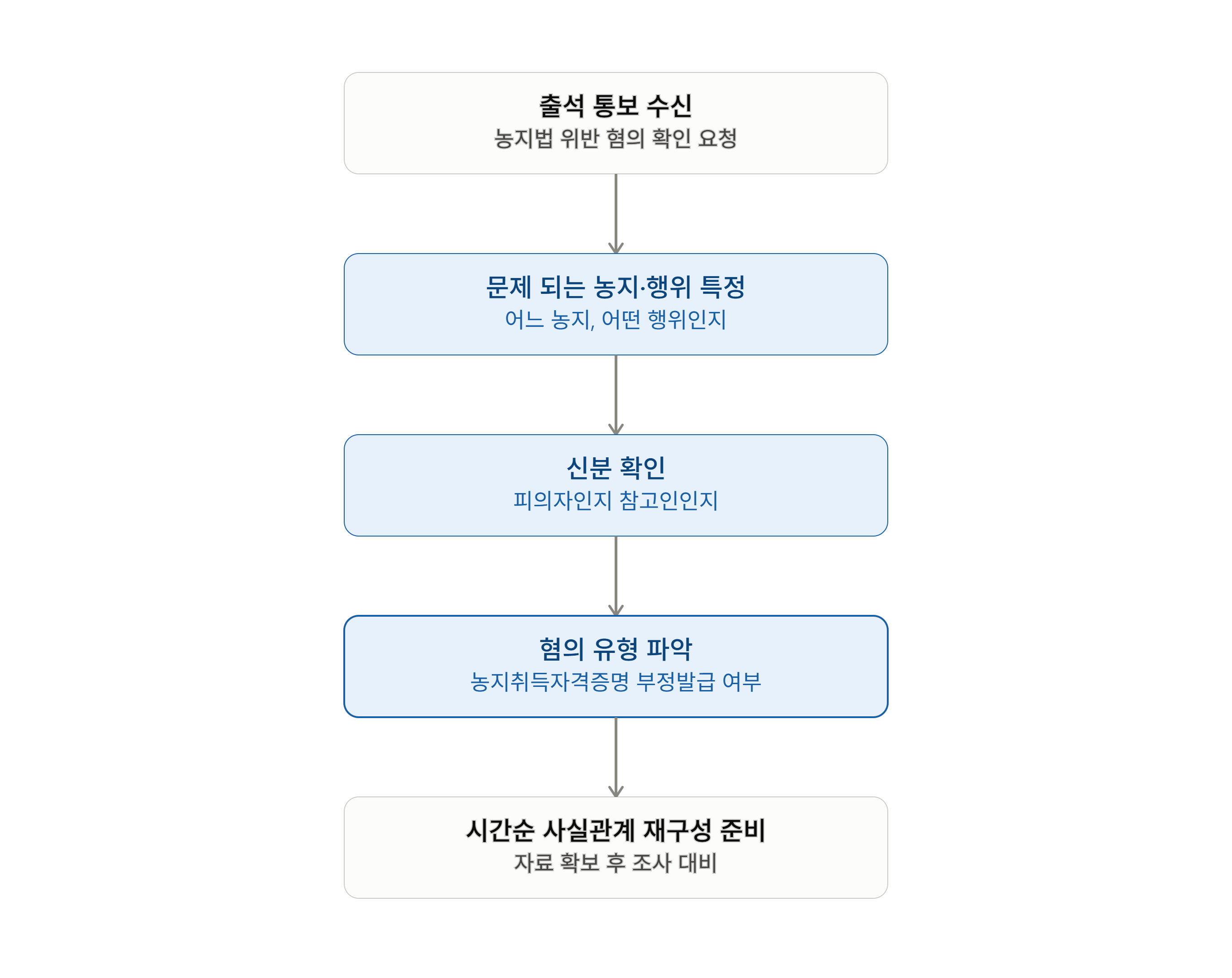 농지법 위반 경찰 출석통보 받았다면 확인할 5가지