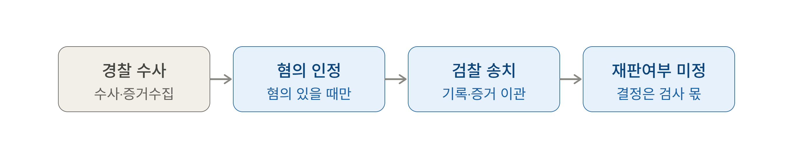 경찰 송치 후에도 재판을 피할 수 있는 이유