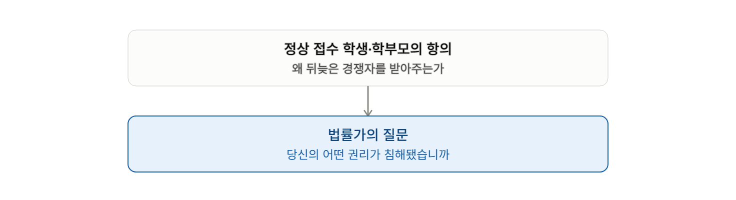 354명 추가 접수 때문에 내가 떨어진다면? 기존 지원자는 수시 구제조치를 취소시킬 수 있을까