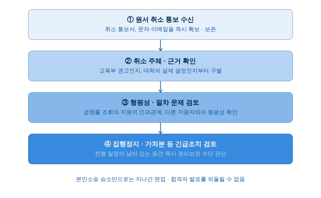 경쟁률을 봤다는 이유로 수시 원서가 취소된다면? 지금 가처분·집행정지를 검토해야 하는 이유
