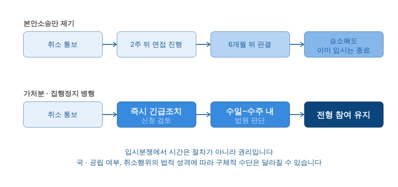 경쟁률을 봤다는 이유로 수시 원서가 취소된다면? 지금 가처분·집행정지를 검토해야 하는 이유