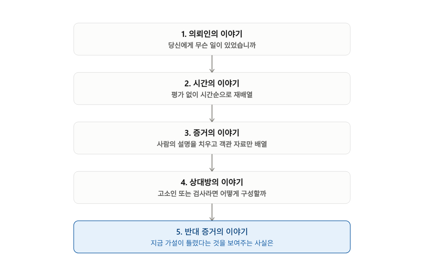 사건 초기 형사 변호사가 범하는 오판단 유형은?