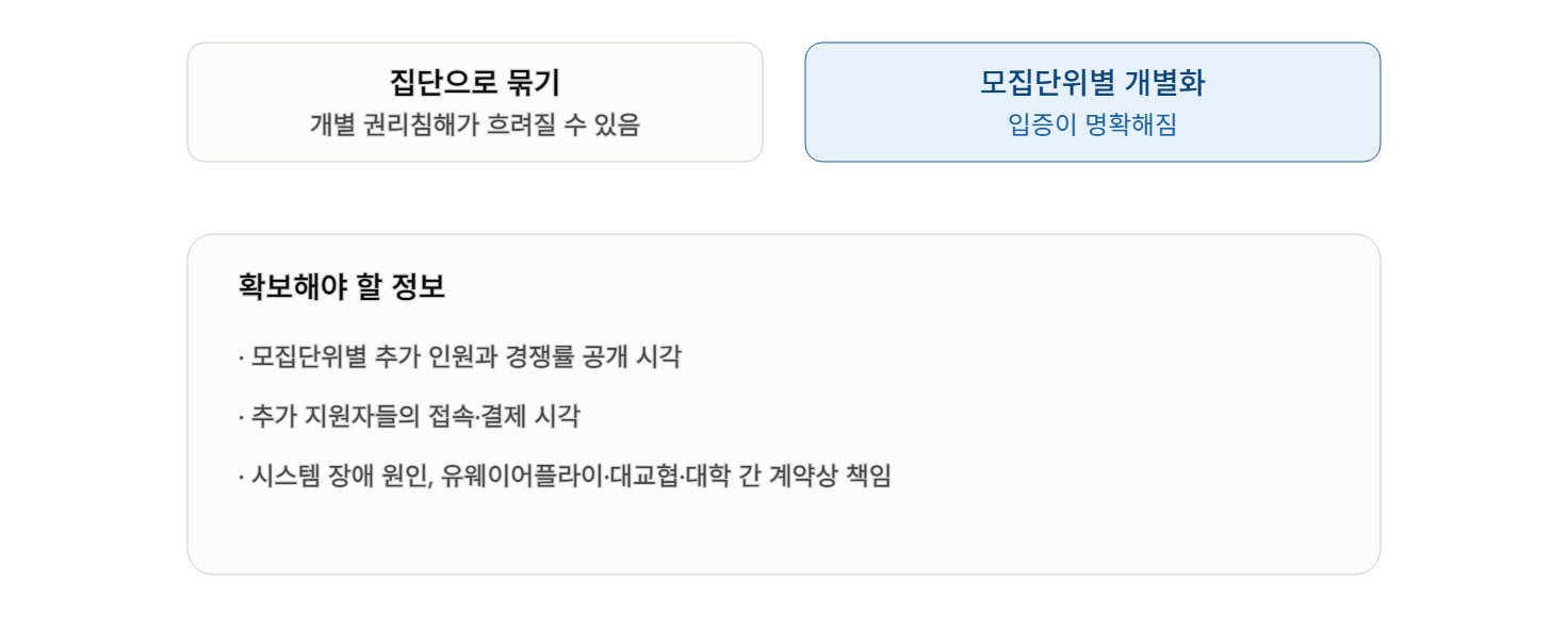 354명 추가 접수 때문에 내가 떨어진다면? 기존 지원자는 수시 구제조치를 취소시킬 수 있을까