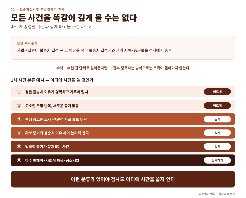 공소청, 불송치심사부를 맡은 부장검사는 무엇을 생각하고, 고민하고, 하게 될까?
