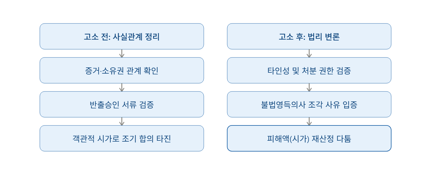 건설현장 남은 폐전선(폐케이블) 고물상 매각, 업무상횡령죄 될까