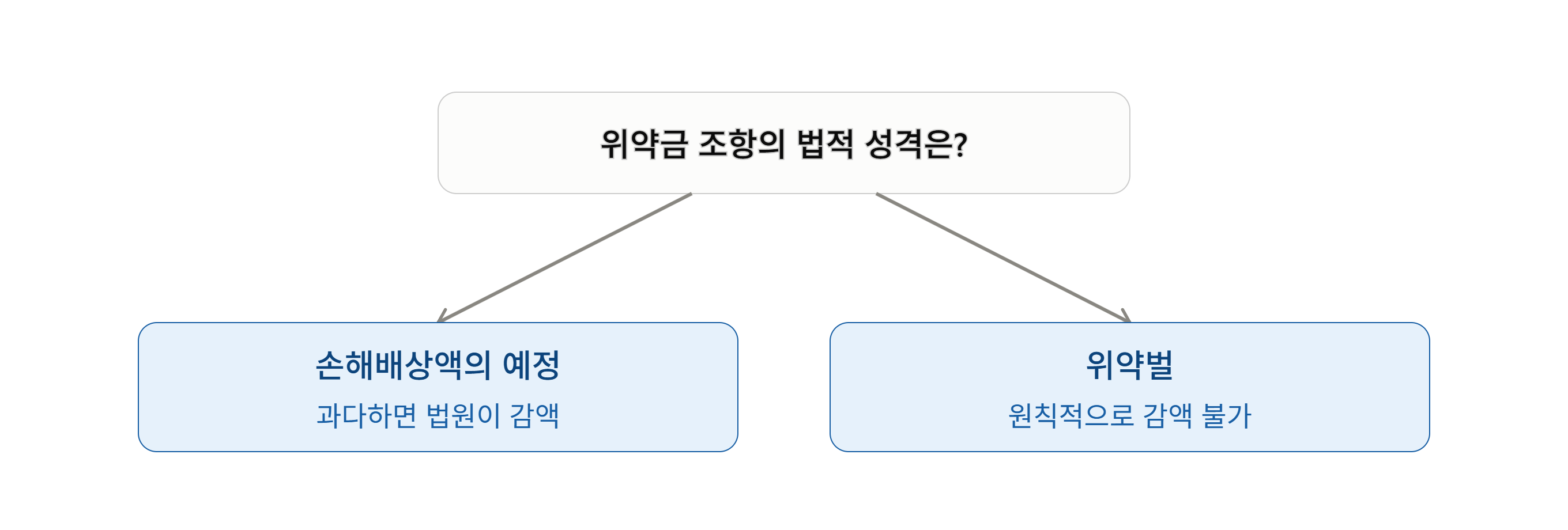 경업금지 서약서 서명 후 동종업계 이직 가능할까