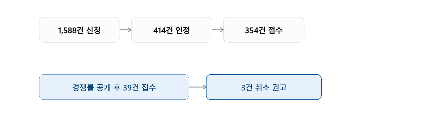 수시 원서접수 먹통 사태, 누구의 권리를 구제해야 할까?