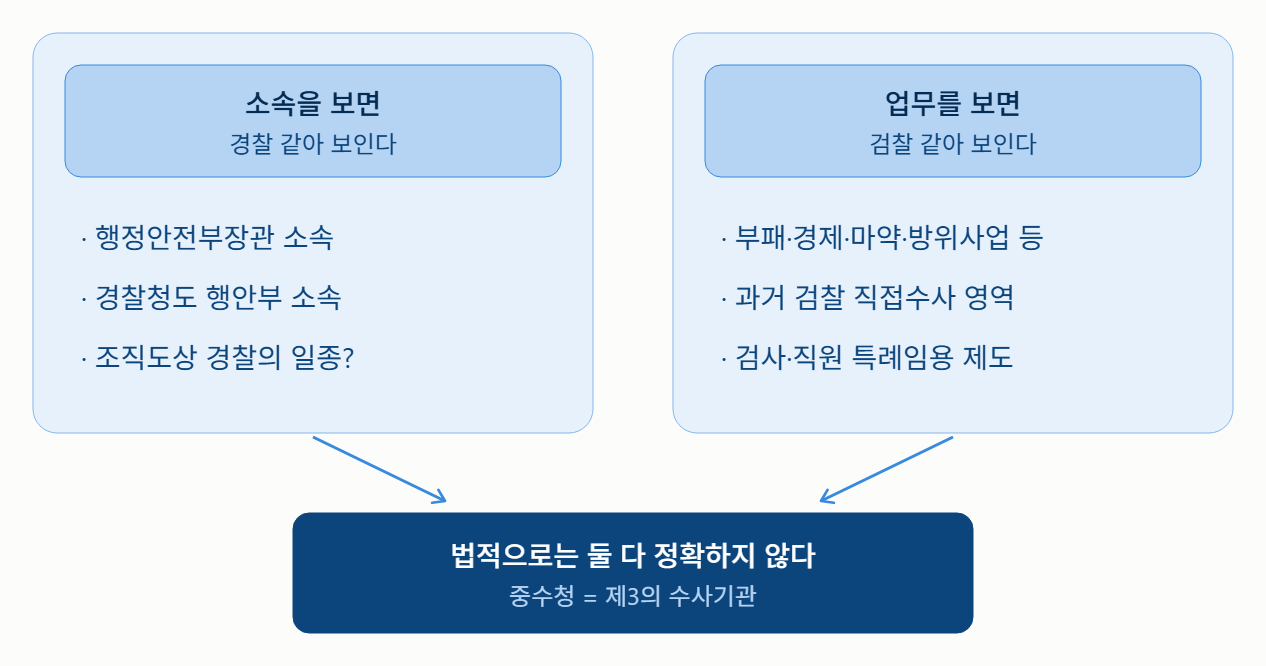 중수청은 경찰일까, 검찰일까