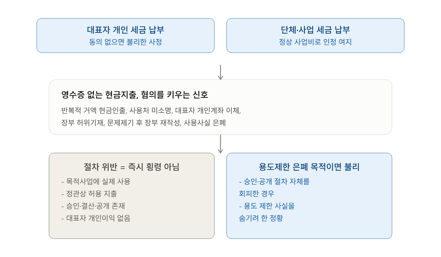 회원들이 낸 환불 조건부 납부금, 사용하면 업무상횡령일까?