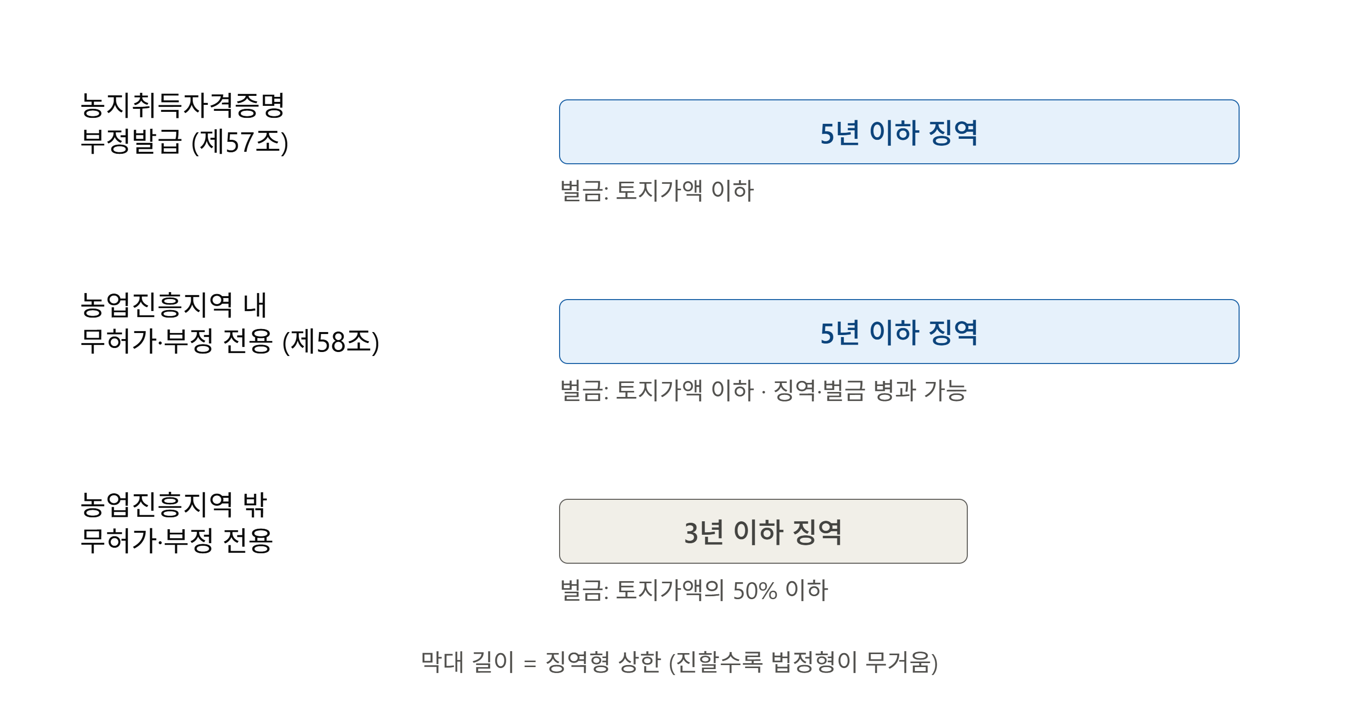 농지법 위반도 실형 넘어 법정구속까지 가능한 이유