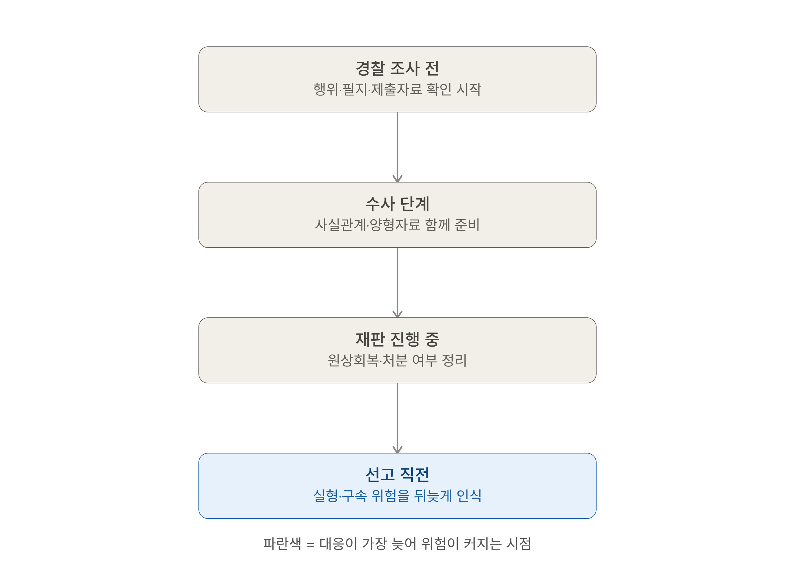 경찰 송치 후에도 재판을 피할 수 있는 이유