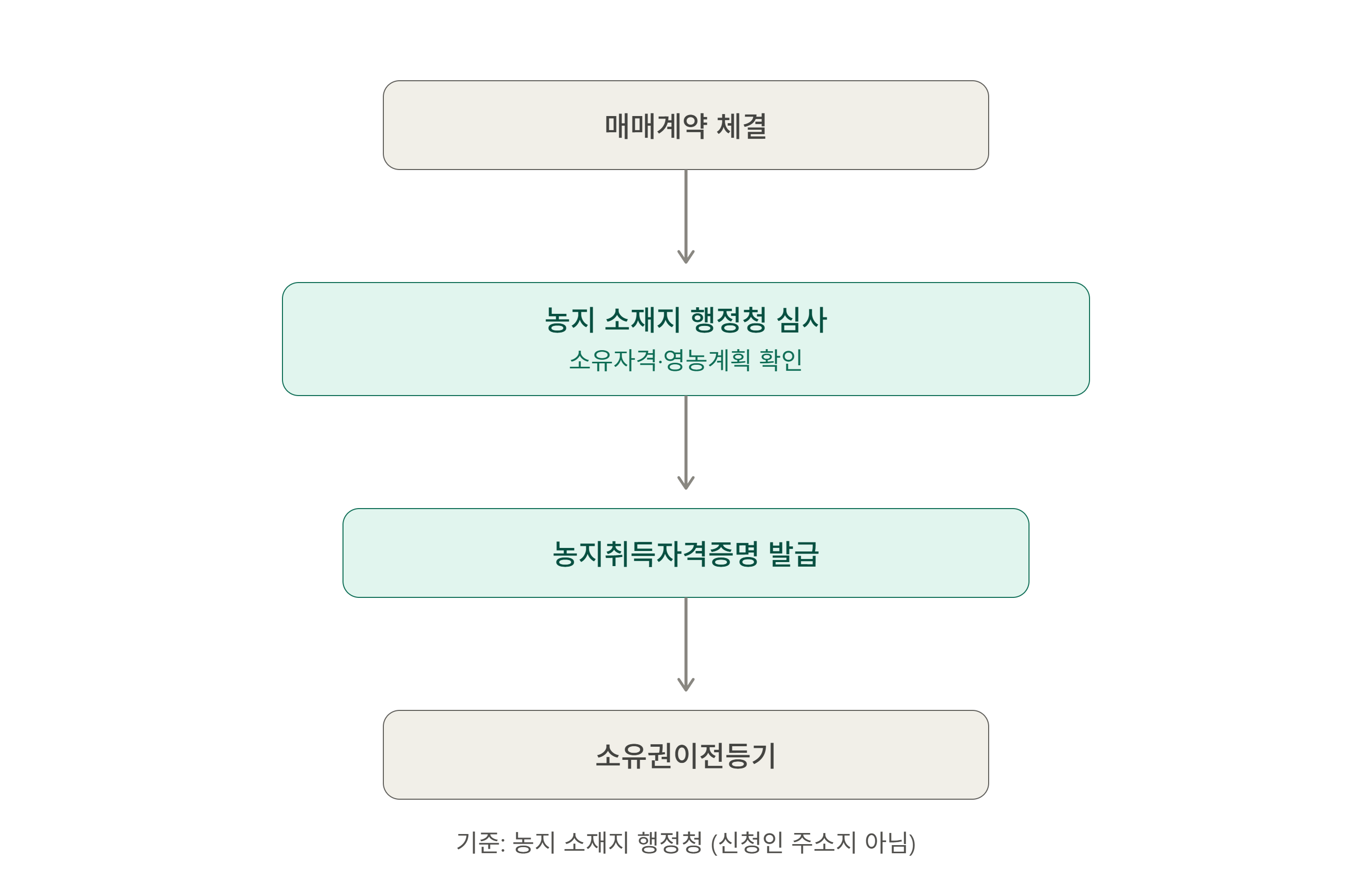 농지취득자격증명 부정발급, 수사에서 확인하는 것들