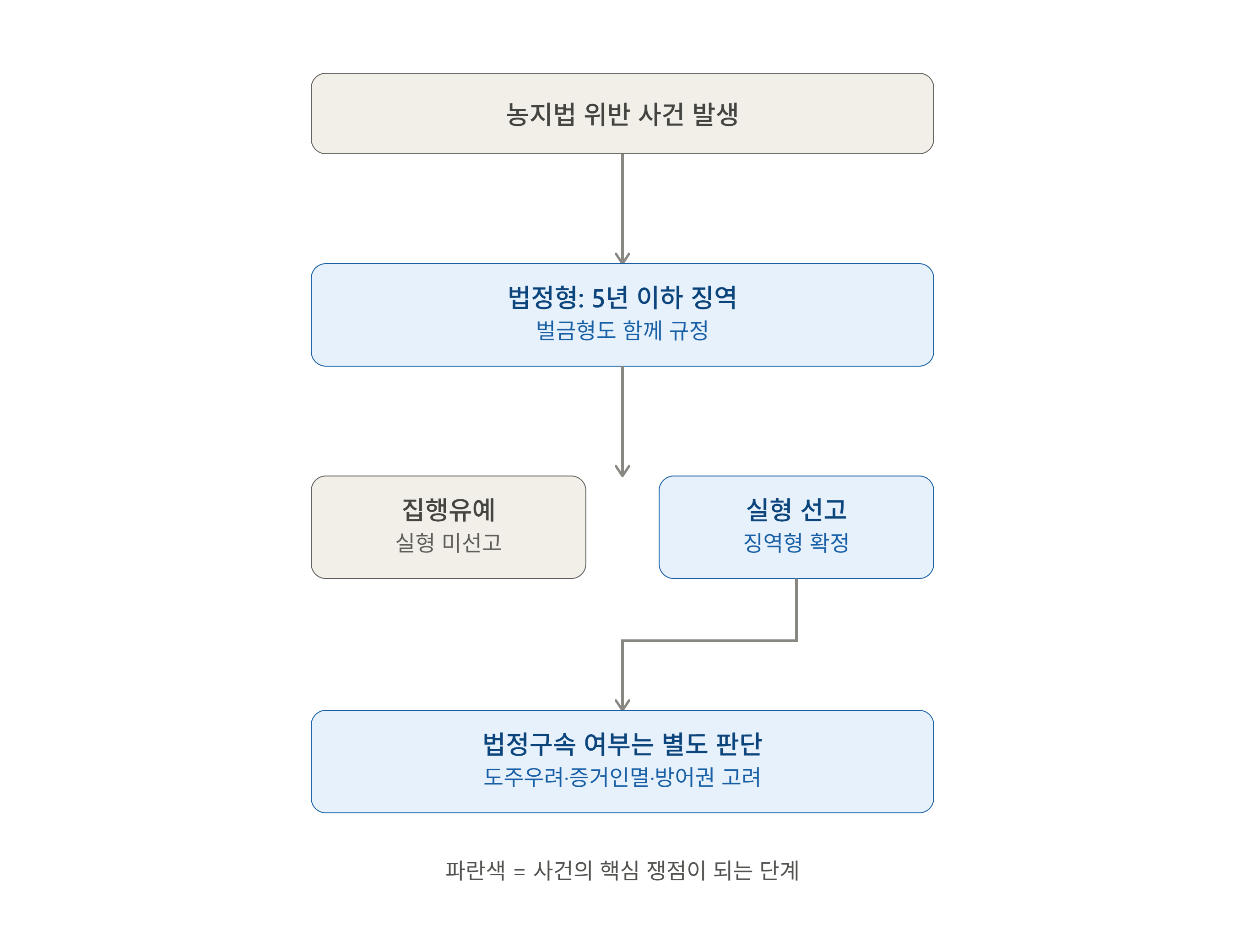 농지법 위반도 실형 넘어 법정구속까지 가능한 이유