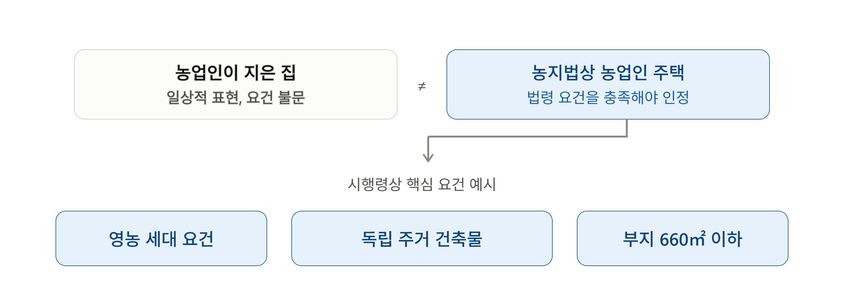 농업인 주택 지었는데 농지법 위반이라고요?