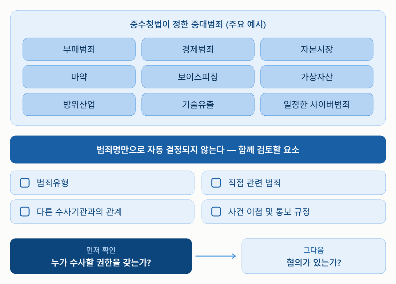 중수청은 경찰일까, 검찰일까