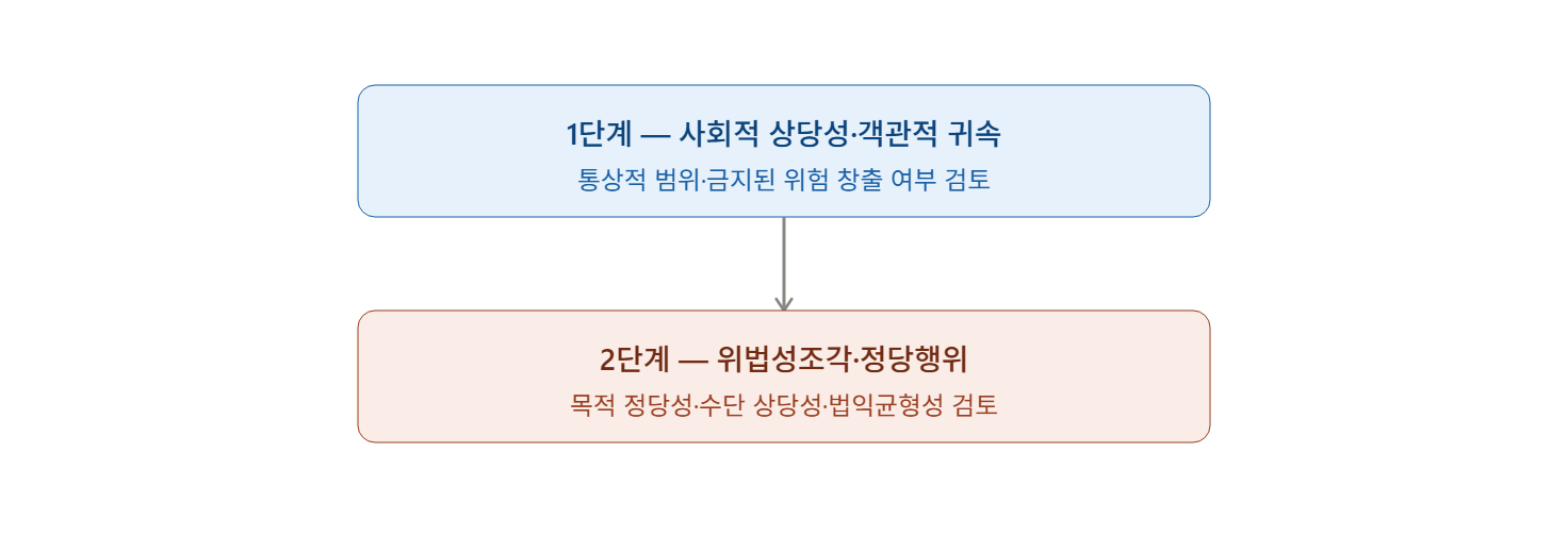 사회적으로 허용된 위험까지 범죄인가? ― 사회적 상당성과 객관적 귀속