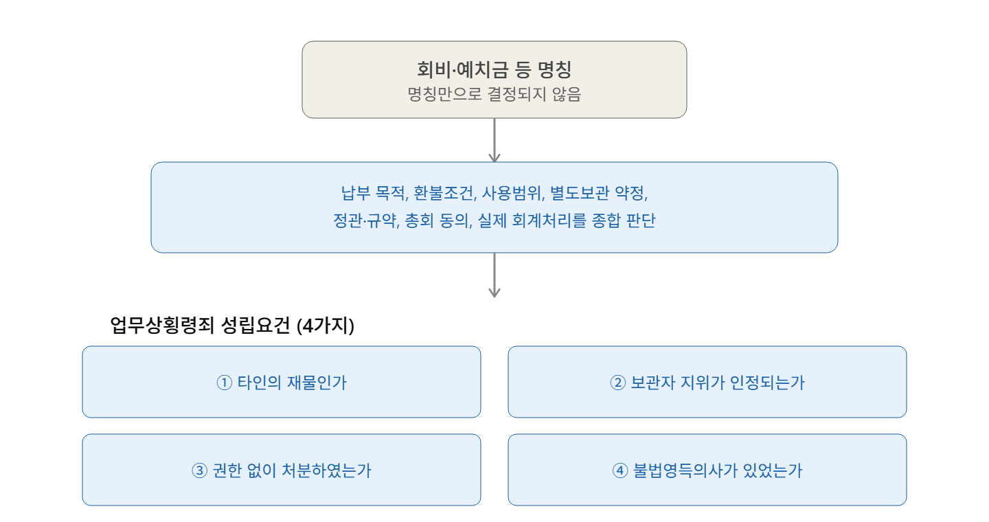 회원들이 낸 환불 조건부 납부금, 사용하면 업무상횡령일까?