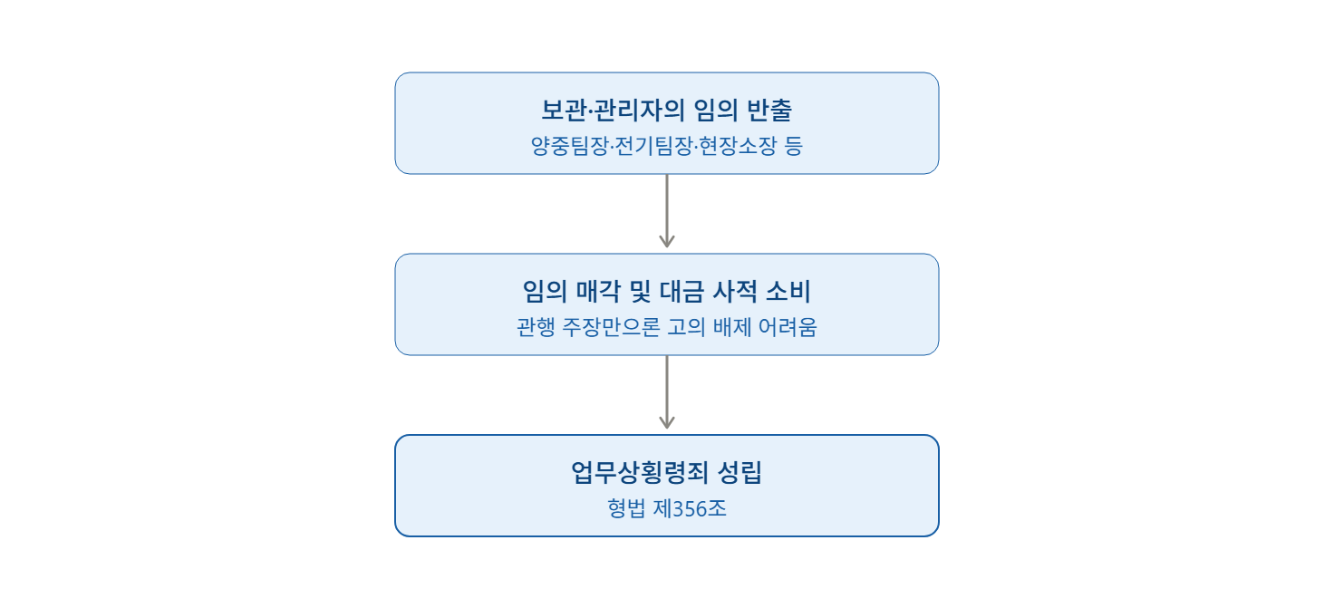 건설현장 남은 폐전선(폐케이블) 고물상 매각, 업무상횡령죄 될까