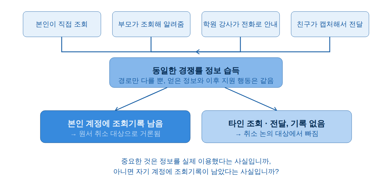 경쟁률을 봤다는 이유로 수시 원서가 취소된다면? 지금 가처분·집행정지를 검토해야 하는 이유