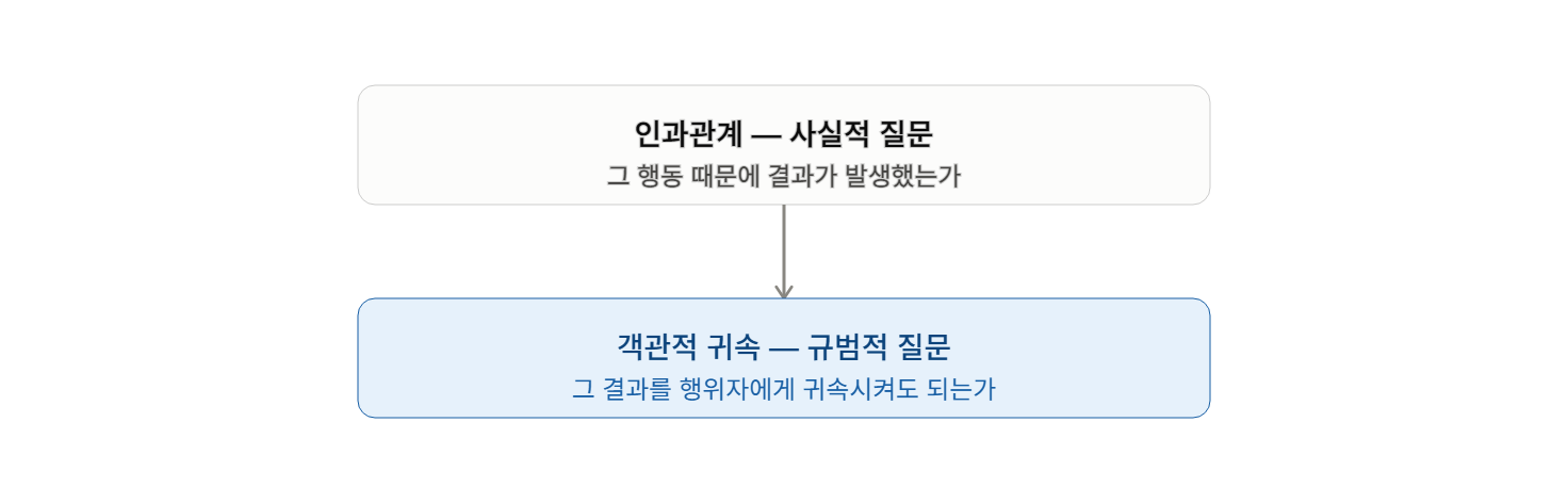 사회적으로 허용된 위험까지 범죄인가? ― 사회적 상당성과 객관적 귀속