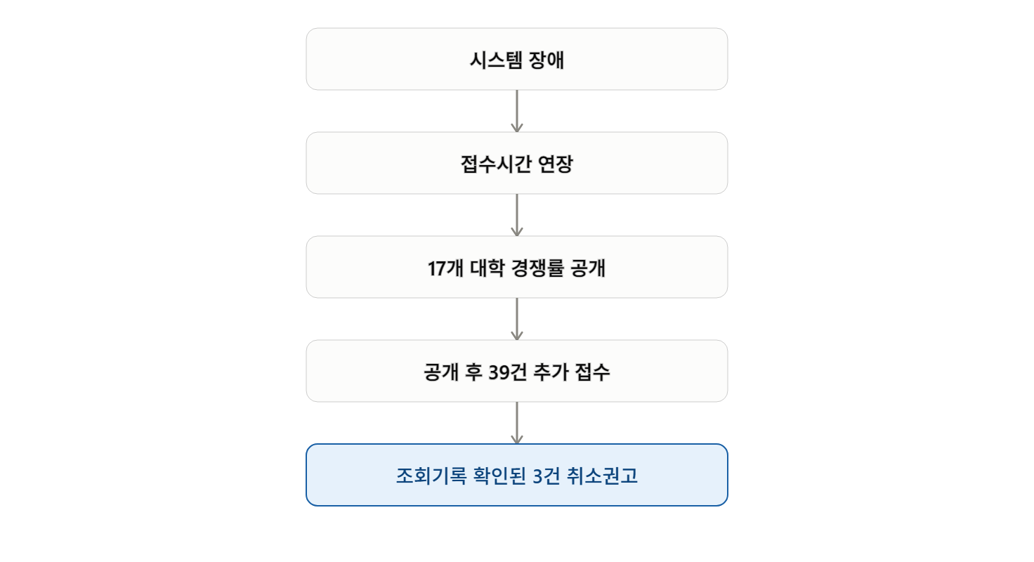 수시 원서접수 먹통 사태, 누구의 권리를 구제해야 할까?