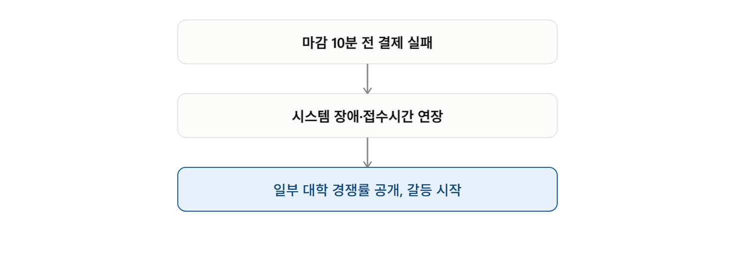 수시 원서접수 먹통 사태, 누구의 권리를 구제해야 할까?