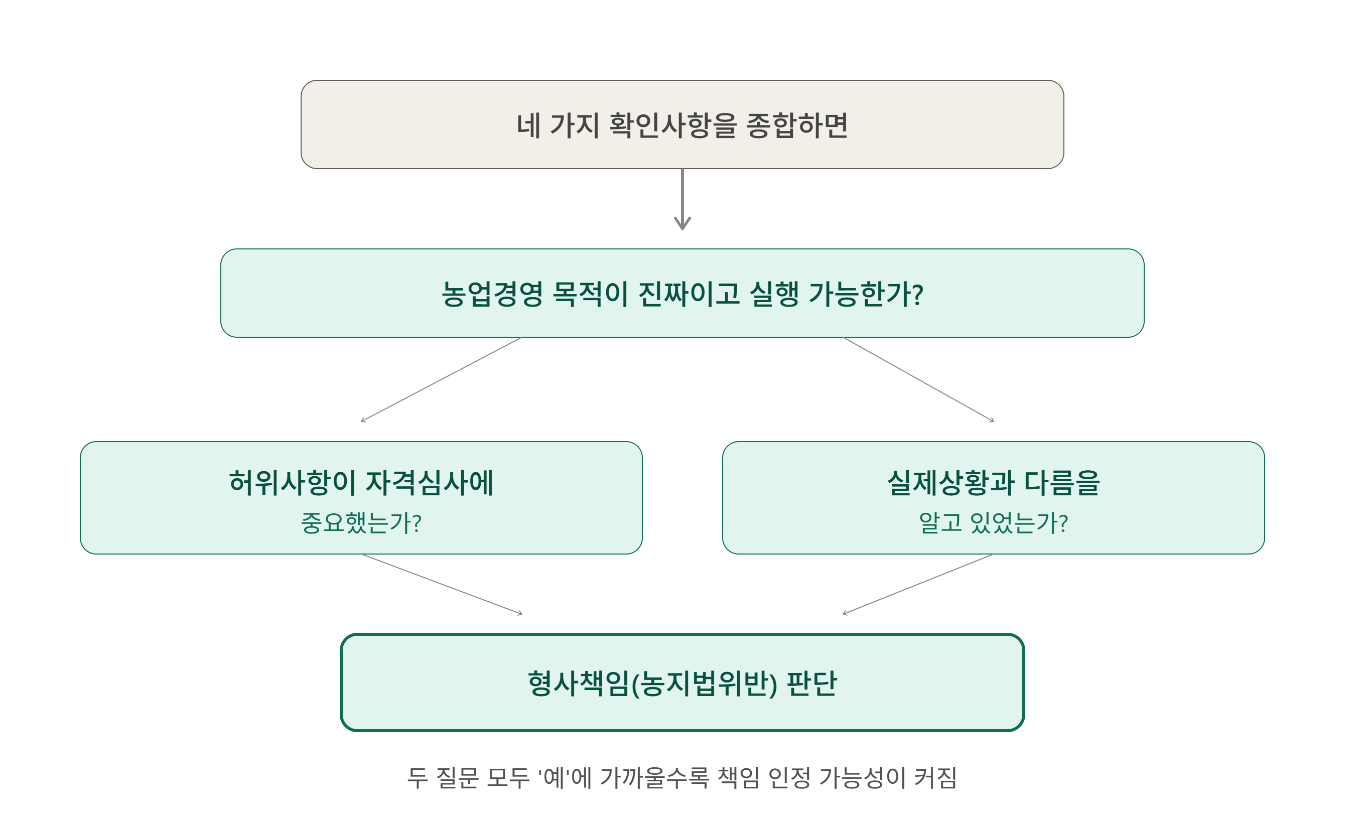 농지취득자격증명 부정발급, 수사에서 확인하는 것들