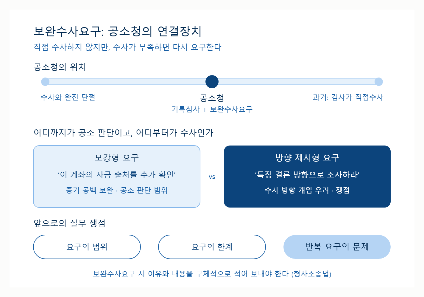 중수청이 송치하면 공소청은 그대로 기소할까