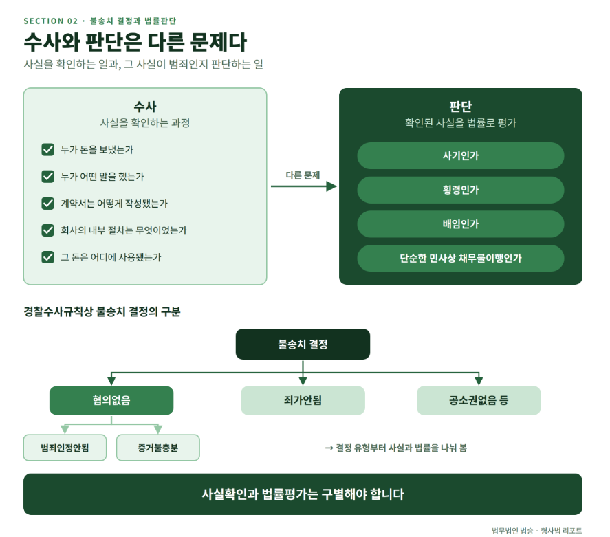 수사기록을 열어보니 경찰의 수사는 충실했다 — 그래도 불송치 판단은 틀릴 수 있을까