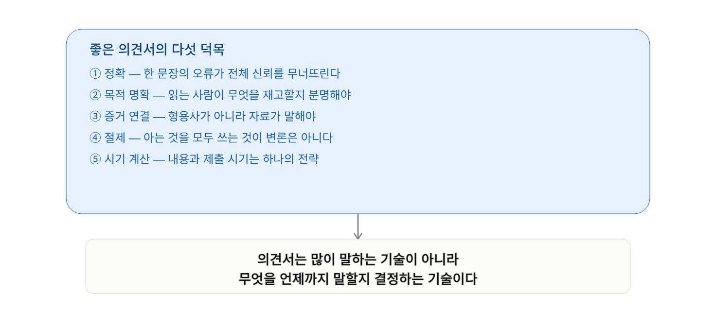 수사 과정에서 제출하는 좋은 의견서가 가져야 하는 다섯 가지 덕목