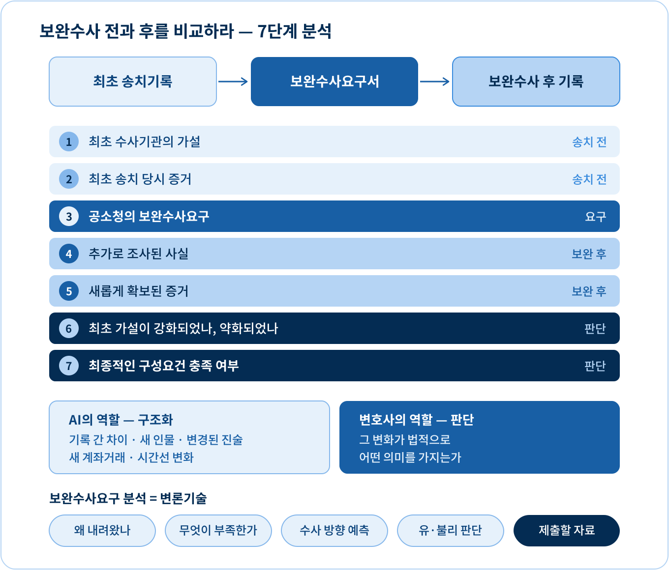 수사권 없는 검사의 보완수사요구, 어디까지 가능할까