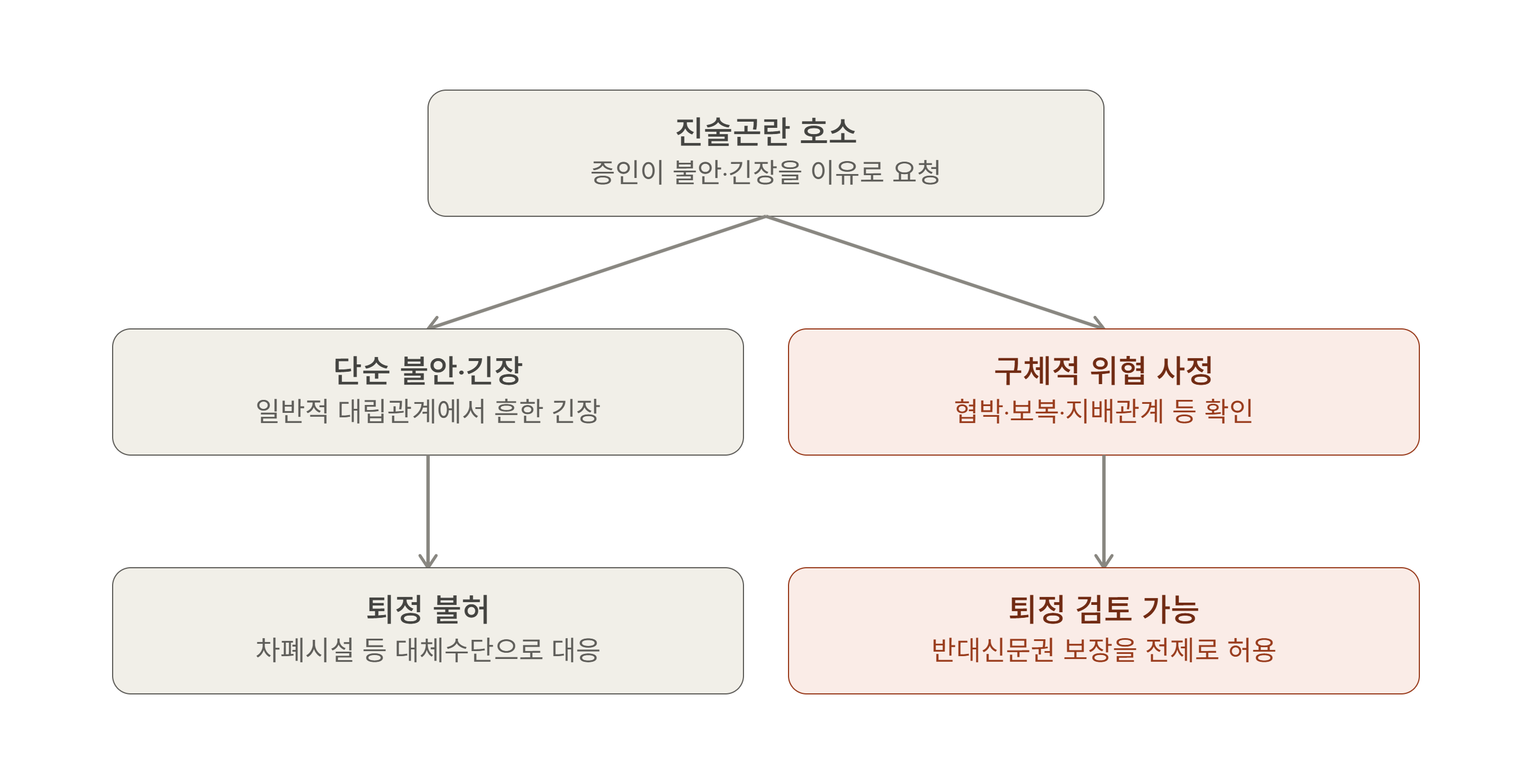 법정에서 쫓겨난 피고인, 그 증언은 유효할까