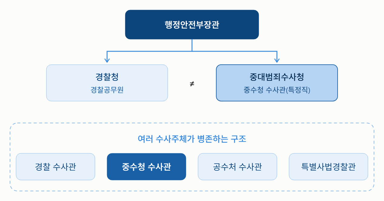 중수청은 경찰일까, 검찰일까