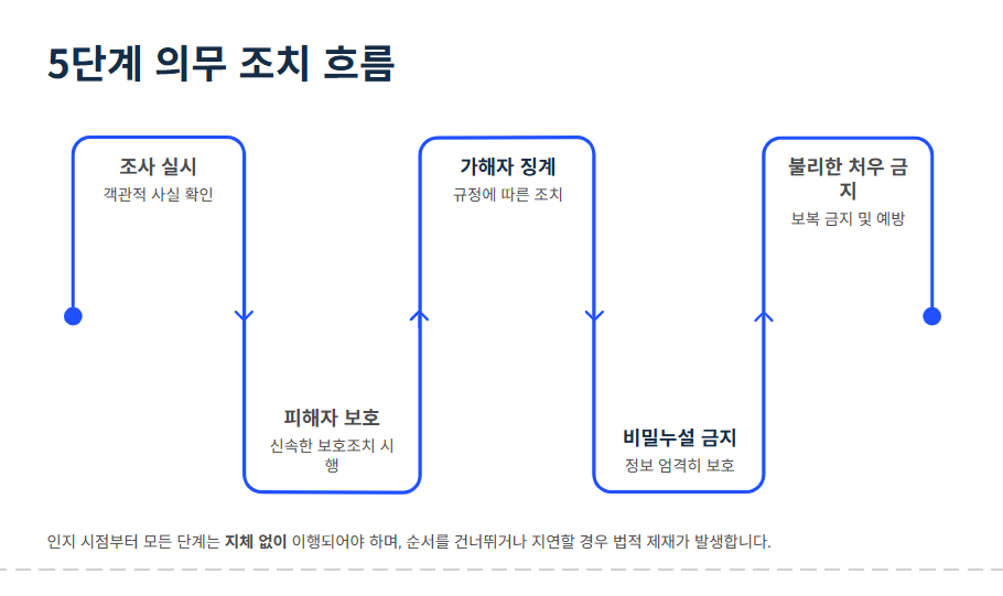 직장내 괴롭힘 사업주 인지 - 관리자 포함 여부 및 후속조치에 대하여