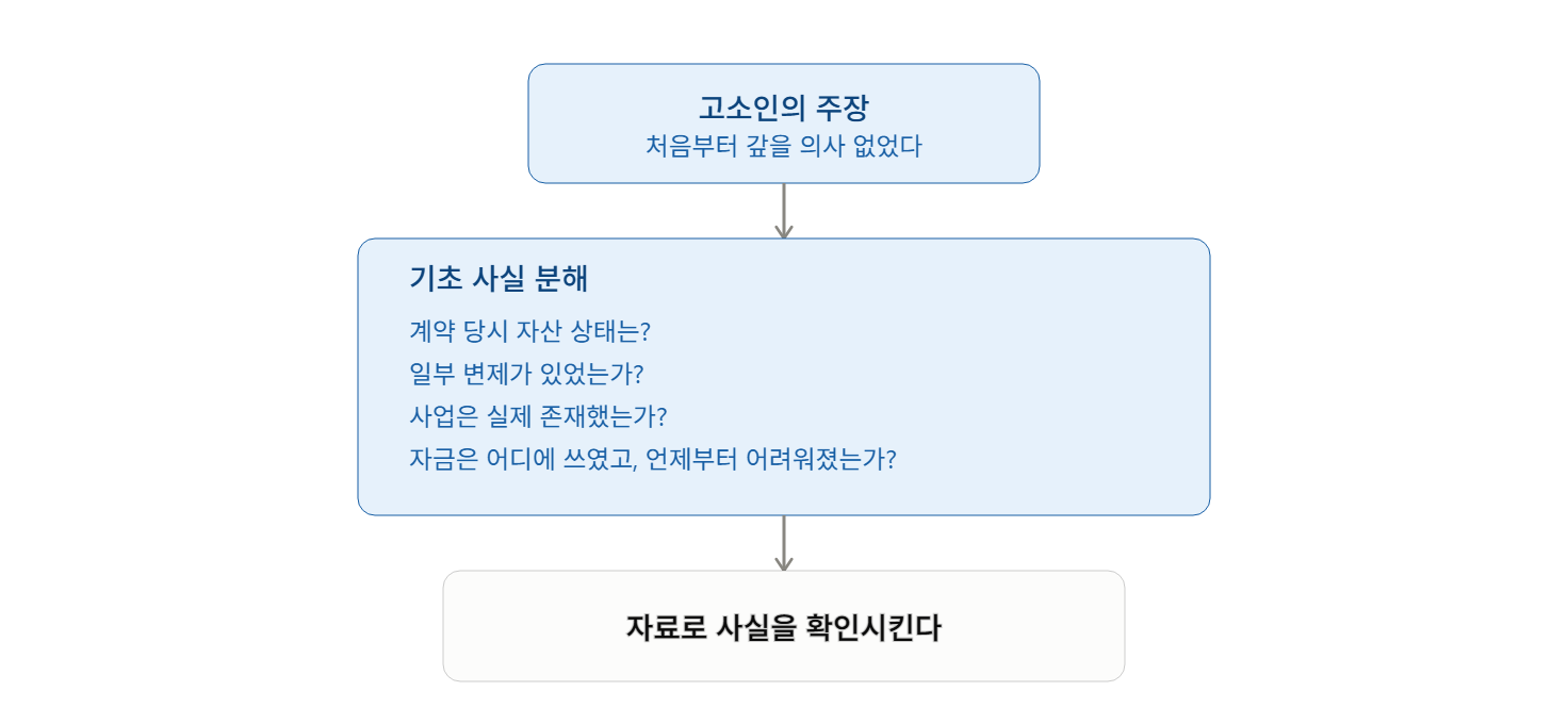 수사 과정에서 제출하는 좋은 의견서가 가져야 하는 다섯 가지 덕목